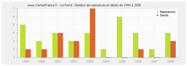 Le Favril : Nombre de naissances et décès de 1999 à 2008